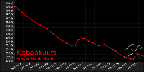 Last 31 Days Graph of Kebabkuutti