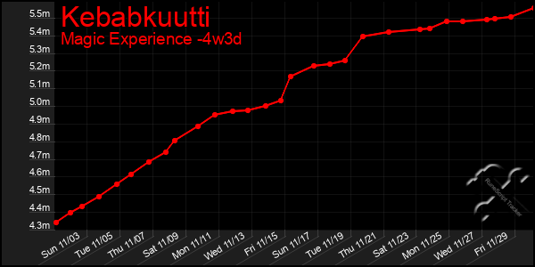 Last 31 Days Graph of Kebabkuutti