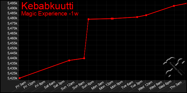 Last 7 Days Graph of Kebabkuutti