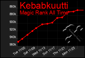 Total Graph of Kebabkuutti