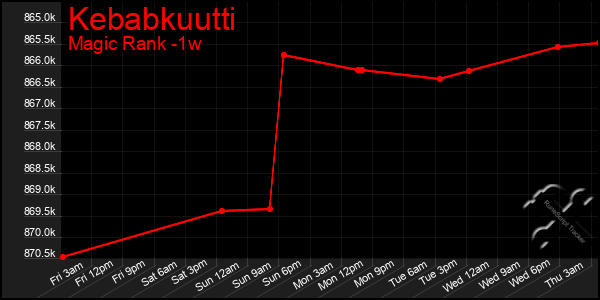 Last 7 Days Graph of Kebabkuutti