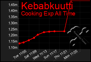 Total Graph of Kebabkuutti