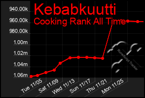 Total Graph of Kebabkuutti