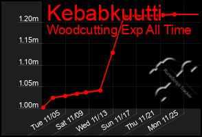 Total Graph of Kebabkuutti