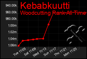 Total Graph of Kebabkuutti