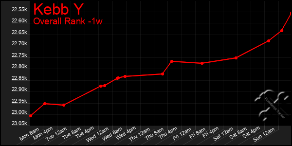 Last 7 Days Graph of Kebb Y