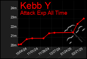 Total Graph of Kebb Y