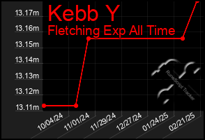 Total Graph of Kebb Y