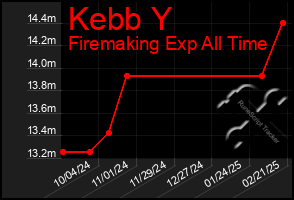 Total Graph of Kebb Y