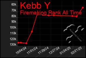 Total Graph of Kebb Y