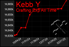 Total Graph of Kebb Y