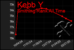 Total Graph of Kebb Y