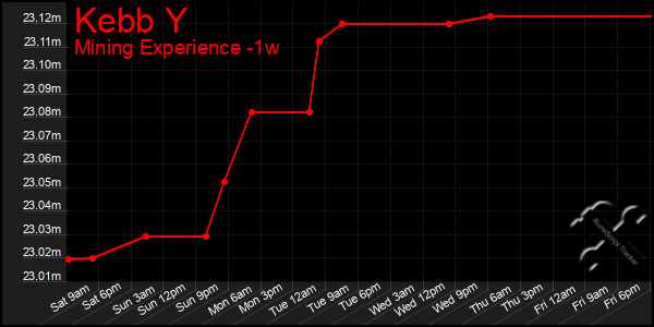 Last 7 Days Graph of Kebb Y