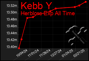 Total Graph of Kebb Y