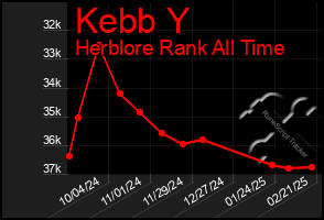 Total Graph of Kebb Y