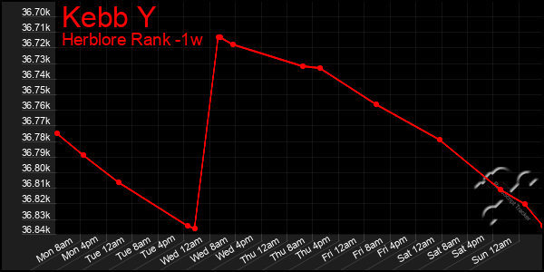 Last 7 Days Graph of Kebb Y