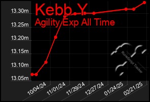 Total Graph of Kebb Y