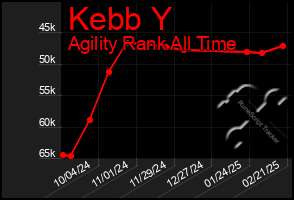 Total Graph of Kebb Y