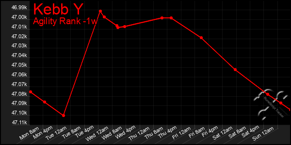 Last 7 Days Graph of Kebb Y