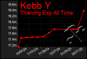 Total Graph of Kebb Y