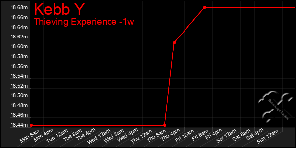 Last 7 Days Graph of Kebb Y