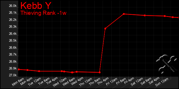 Last 7 Days Graph of Kebb Y