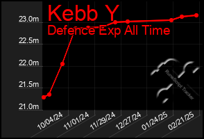 Total Graph of Kebb Y