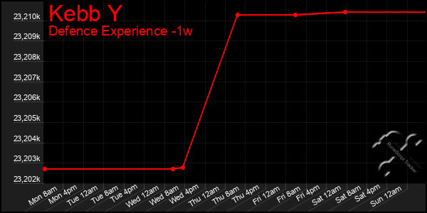 Last 7 Days Graph of Kebb Y