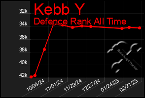 Total Graph of Kebb Y