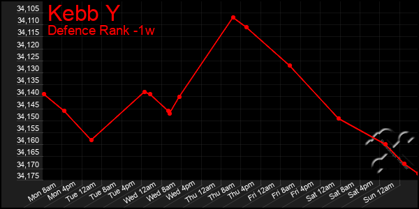 Last 7 Days Graph of Kebb Y