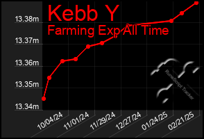 Total Graph of Kebb Y