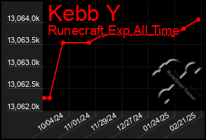 Total Graph of Kebb Y