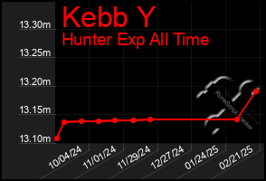 Total Graph of Kebb Y