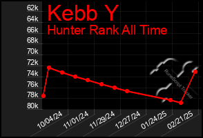 Total Graph of Kebb Y