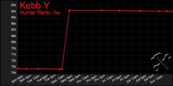 Last 7 Days Graph of Kebb Y