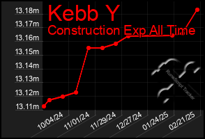 Total Graph of Kebb Y