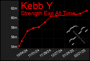 Total Graph of Kebb Y