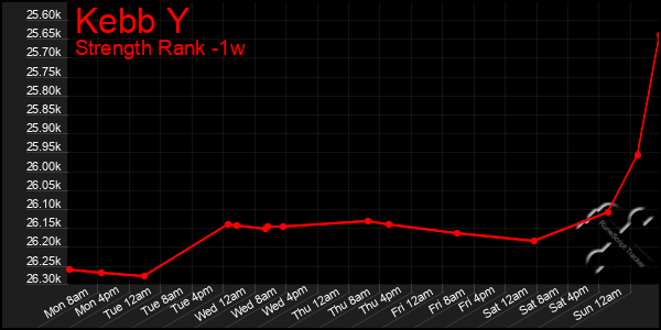 Last 7 Days Graph of Kebb Y