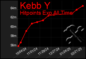 Total Graph of Kebb Y