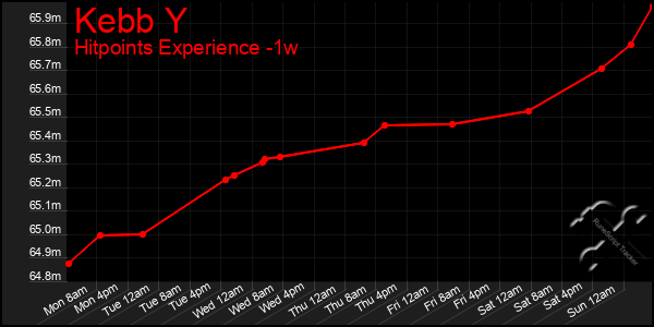 Last 7 Days Graph of Kebb Y