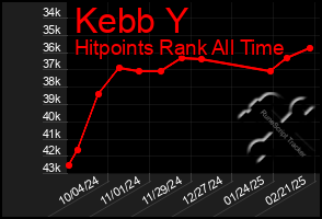 Total Graph of Kebb Y