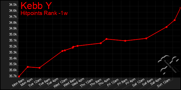 Last 7 Days Graph of Kebb Y