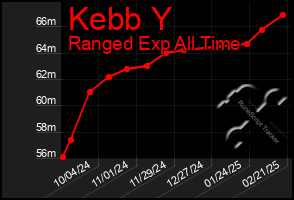 Total Graph of Kebb Y