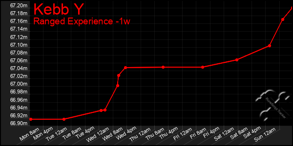 Last 7 Days Graph of Kebb Y