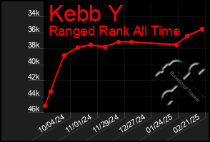 Total Graph of Kebb Y