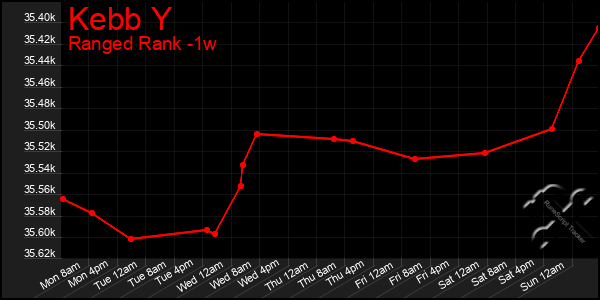 Last 7 Days Graph of Kebb Y