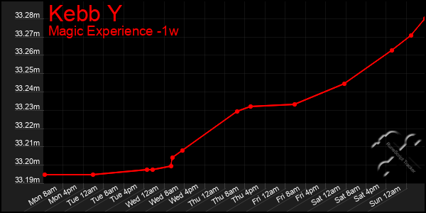 Last 7 Days Graph of Kebb Y