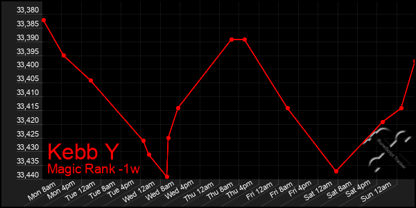 Last 7 Days Graph of Kebb Y