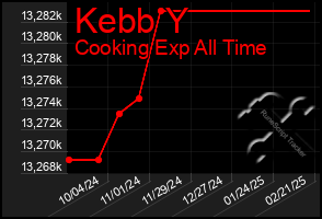 Total Graph of Kebb Y