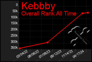Total Graph of Kebbby